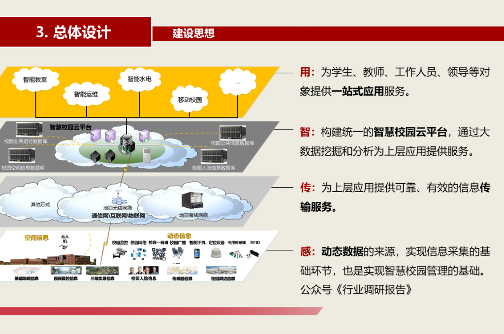 数字化校园建设(图2)