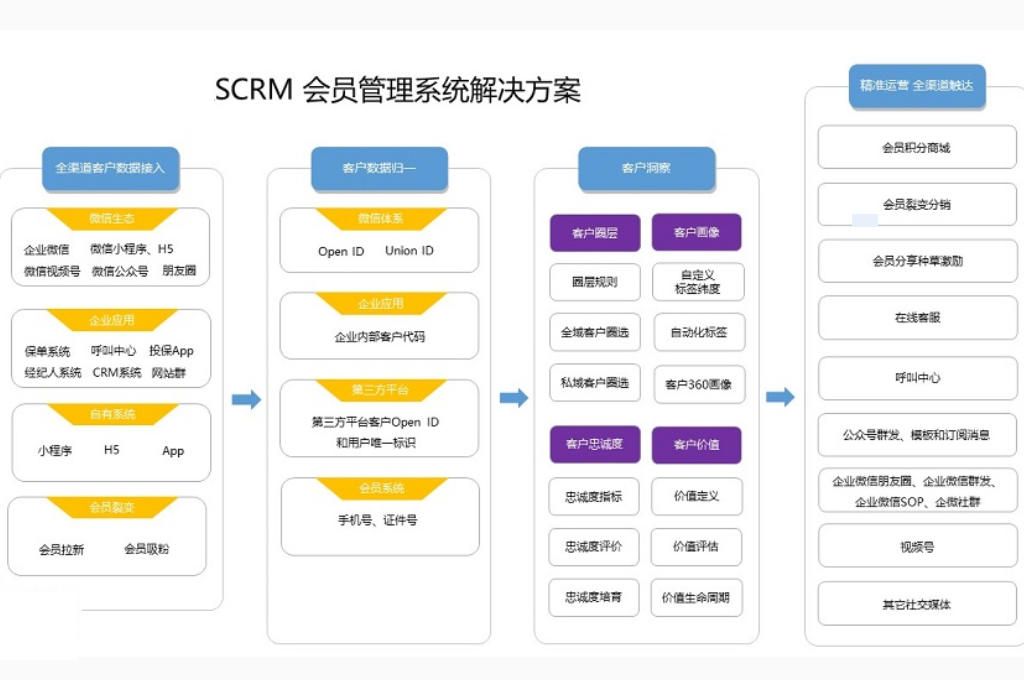 SCRM管理系统提高客户关联的关键培训策略(图1)