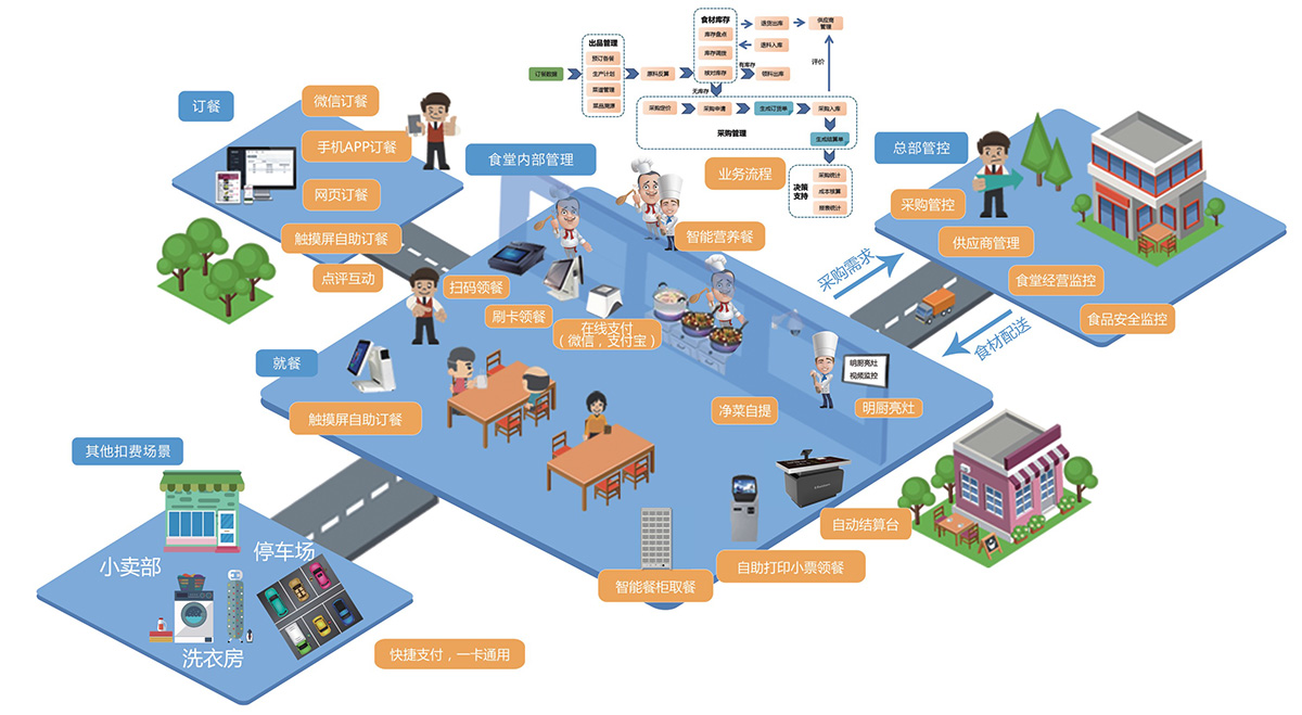 智慧校园食堂管理系统方案(图2)