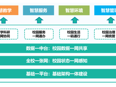 智慧建设教育先行，智能校车载向未来