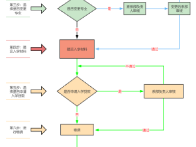 智慧校园-迎新管理系统